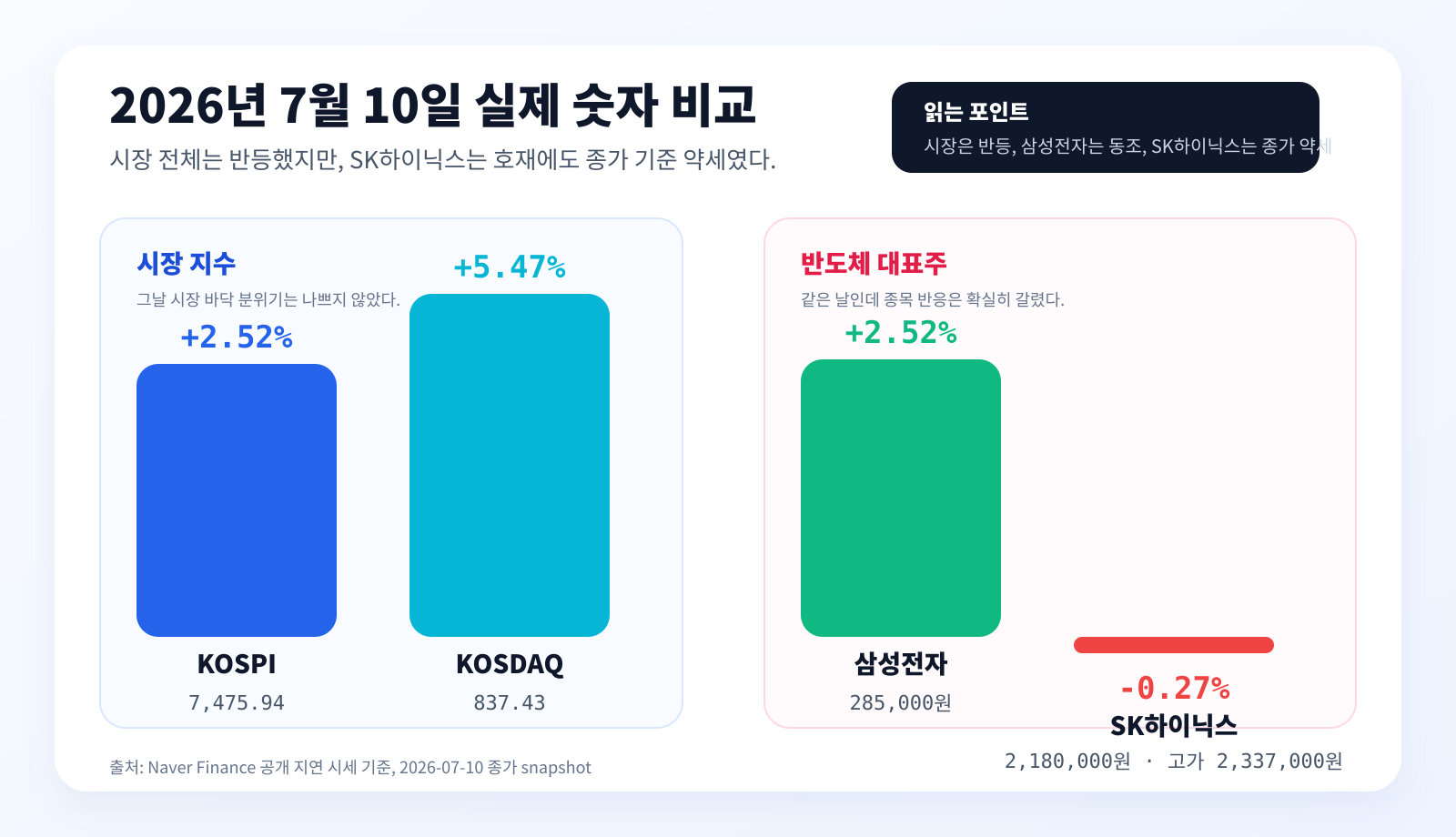 2026년 7월 10일 시장 지수와 반도체 대표주 수익률 비교 데이터 차트