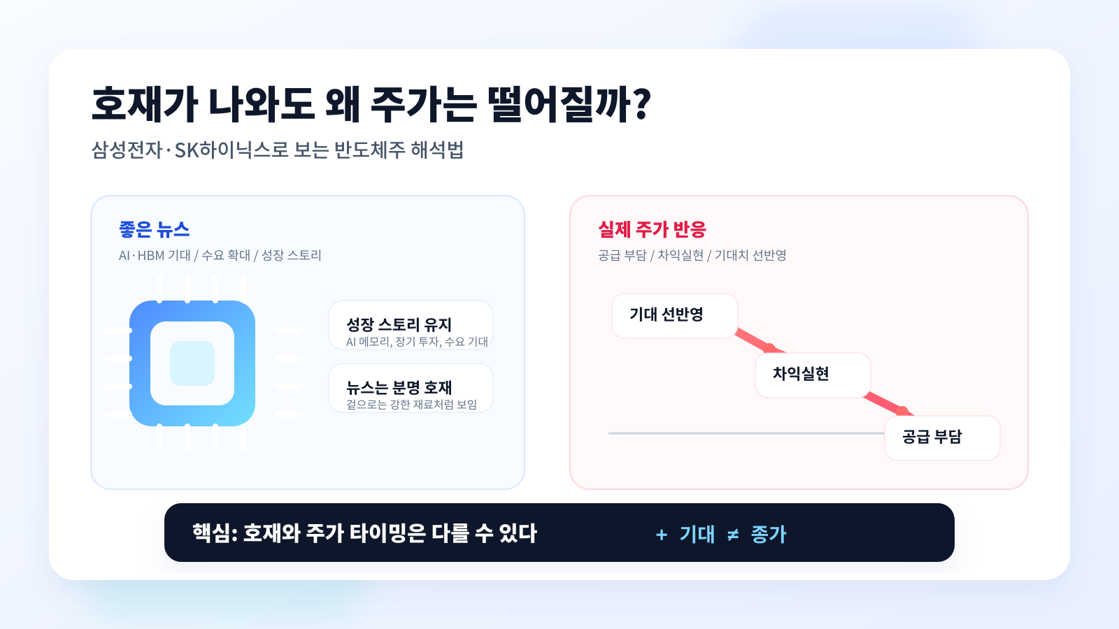 호재와 실제 주가 반응의 차이를 보여주는 반도체주 해설 대표 이미지