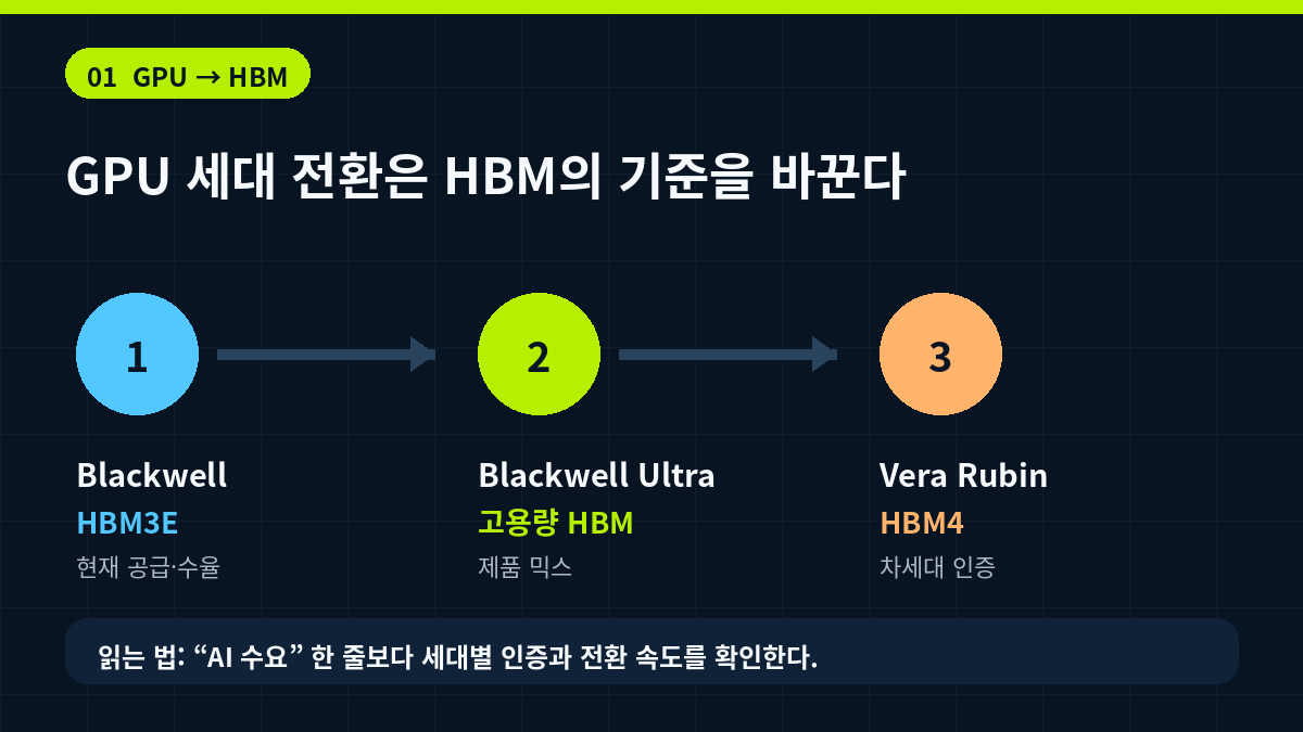 Blackwell에서 Vera Rubin으로 이어지는 GPU와 HBM3E HBM4 전환 인포그래픽