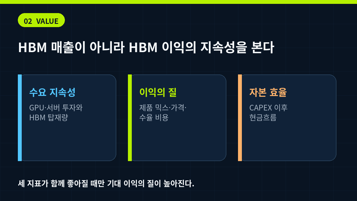 HBM 기업가치 분석의 수요 지속성 이익의 질 자본 효율 인포그래픽