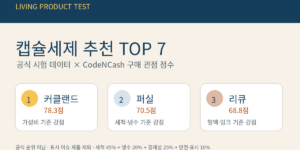 캡슐세제 추천 TOP 7 CodeNCash 구매 관점 점수와 상위 3개 제품, 표시 이슈 제품 제외