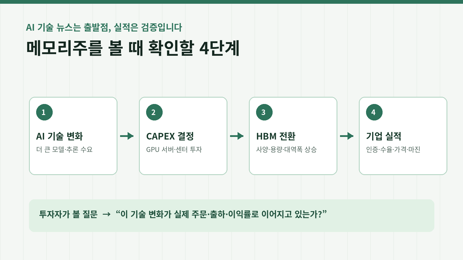 AI 기술 변화가 메모리주에 미치는 영향: GPU·HBM·서버 투자로 읽는 4단계 1 AI GPU 세대 전환과 HBM3E HBM4 전환 인포그래픽