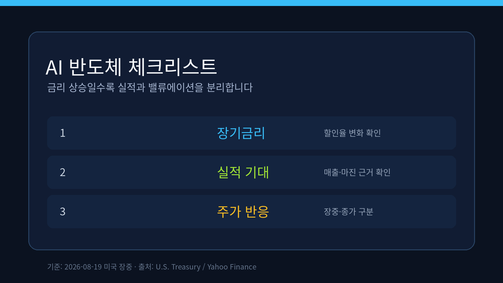 AI 반도체 시장을 볼 때 장기금리, 실적 기대, 주가 반응을 순서대로 확인하는 체크리스트 인포그래픽