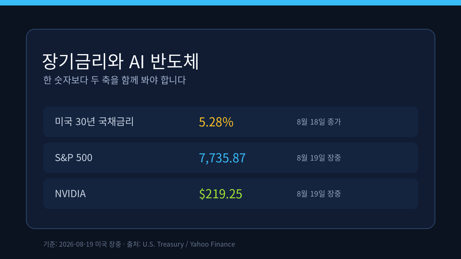 2026년 8월 미국 장기금리와 S&P 500, 엔비디아 장중 가격을 비교한 인포그래픽