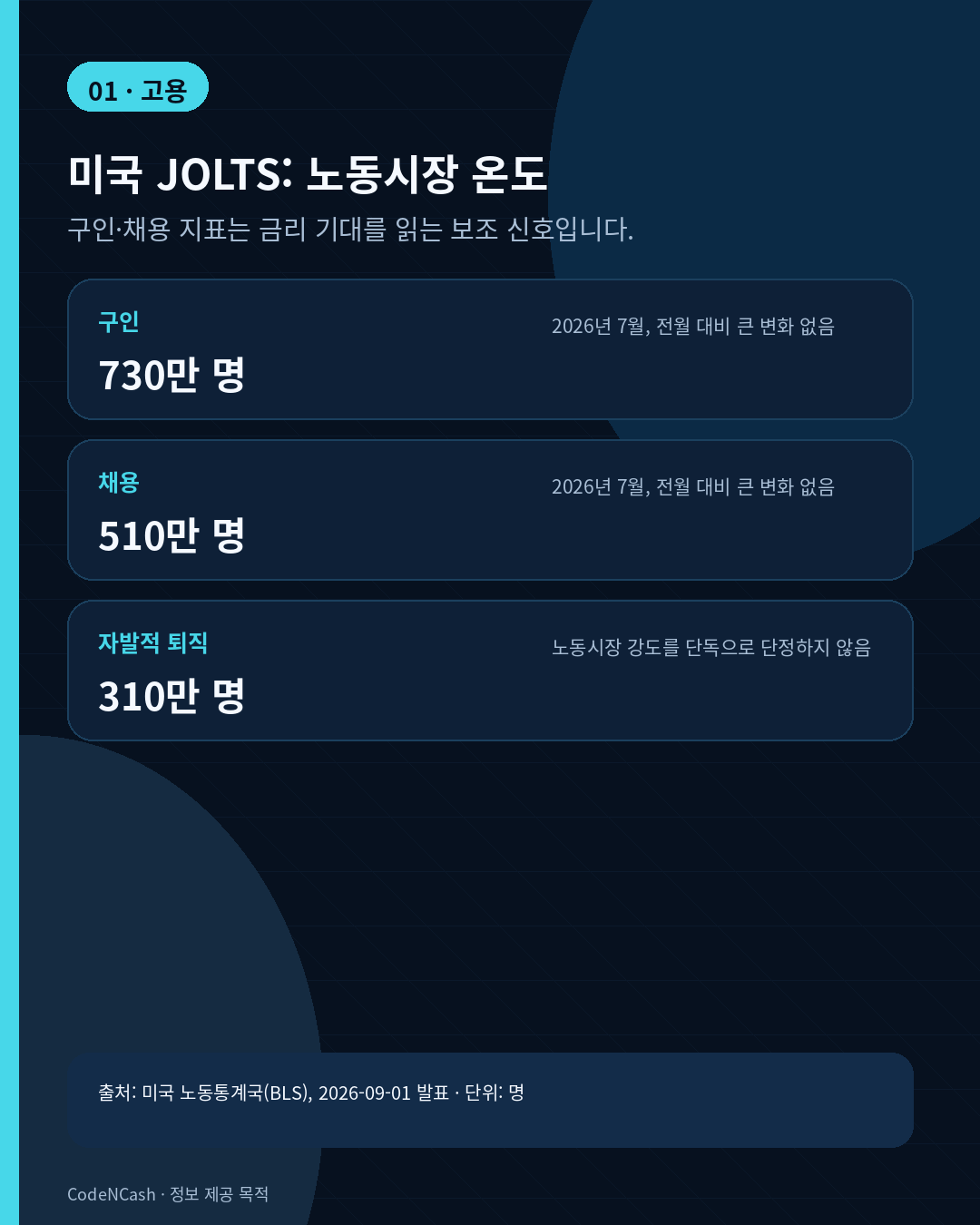 2026-09-03 최신 시장·경제 뉴스 2 미국 2026년 7월 JOLTS 구인 730만 명, 채용 510만 명을 정리한 세로 카드