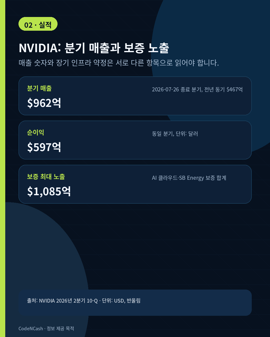 2026-09-03 최신 시장·경제 뉴스 4 NVIDIA 2026년 2분기 매출과 AI 인프라 보증 노출을 정리한 세로 카드