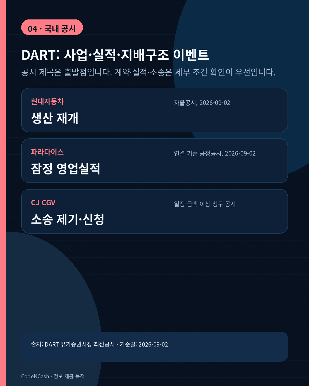 2026-09-03 최신 시장·경제 뉴스 6 현대자동차 생산 재개, 파라다이스 잠정 실적, CJ CGV 소송 공시를 정리한 세로 카드