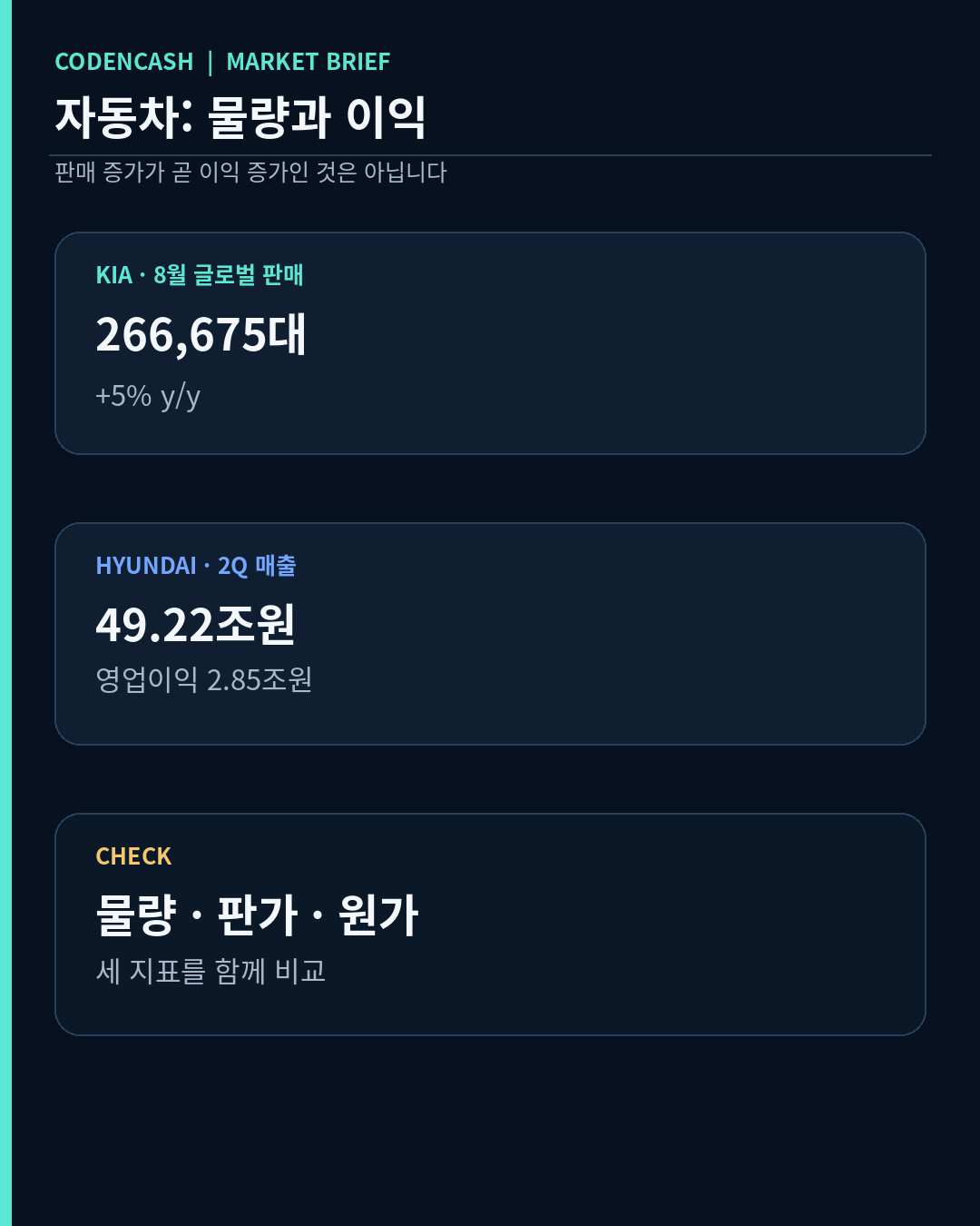 2026-09-02 시장 뉴스 카드 4: 기아 8월 글로벌 판매와 현대차 2분기 매출·영업이익 비교